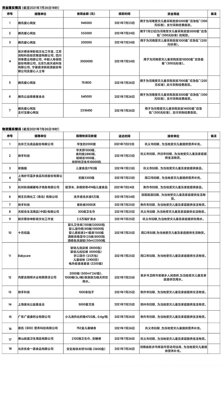 中国儿童少年基金会援助河南灾区接受社会捐赠落实情况 .jpg