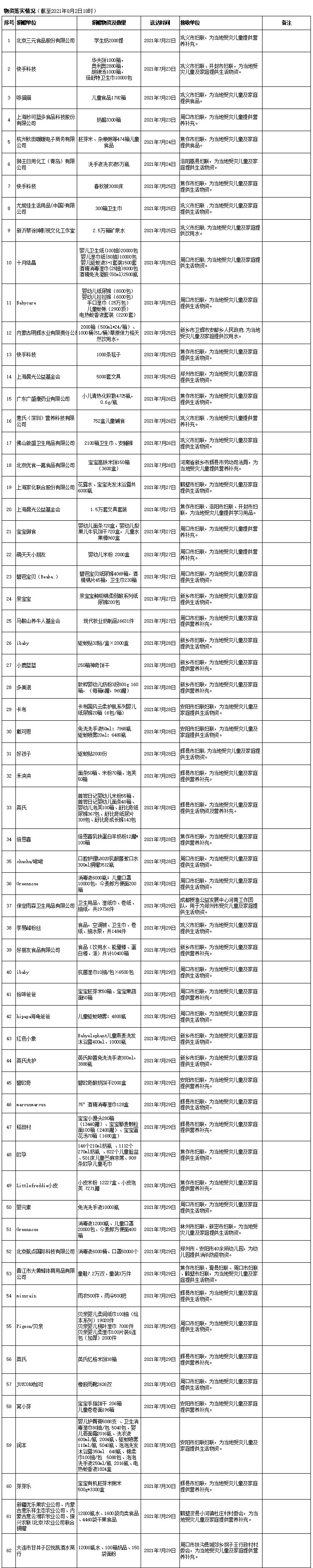 8.2物资落实更新.jpg